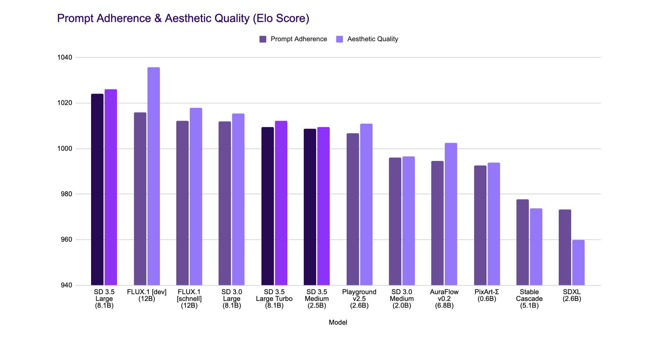 Stable Diffusion 3.5 - Performance Comparison